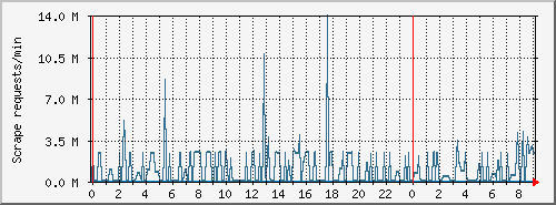 tracker-scrp Traffic Graph