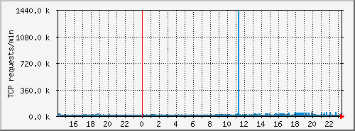 tracker-tcp4 Traffic Graph